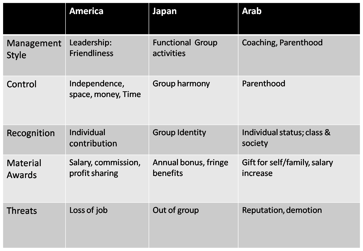 Common and different. Marketing across Cultures. Table 8.1 charismatic Leadership таблица. Leadership across Cultures. Chart on Cultural differences.